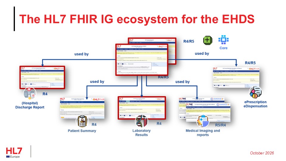 HL7 Europe publishes new Implementation Guides for EHDS priority categories of health data